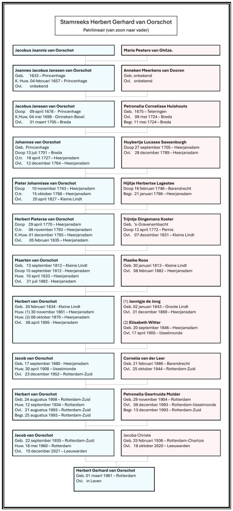 Stamreeks van Oorschot
