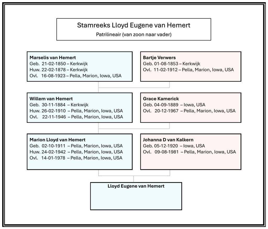 Stamreeks Lloyd Eugene van Hemert